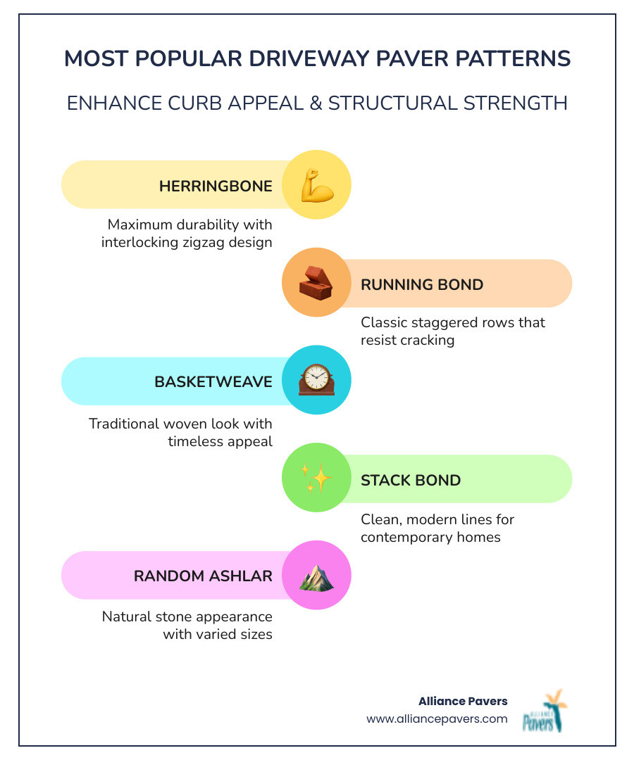 Infographic showing the top 5 driveway paver patterns: Herringbone with maximum durability benefit, Running Bond with crack resistance benefit, Basketweave with timeless appeal benefit, Stack Bond with modern aesthetics benefit, and Random Ashlar with natural stone look benefit - Driveway paver patterns infographic infographic-line-5-steps-colors