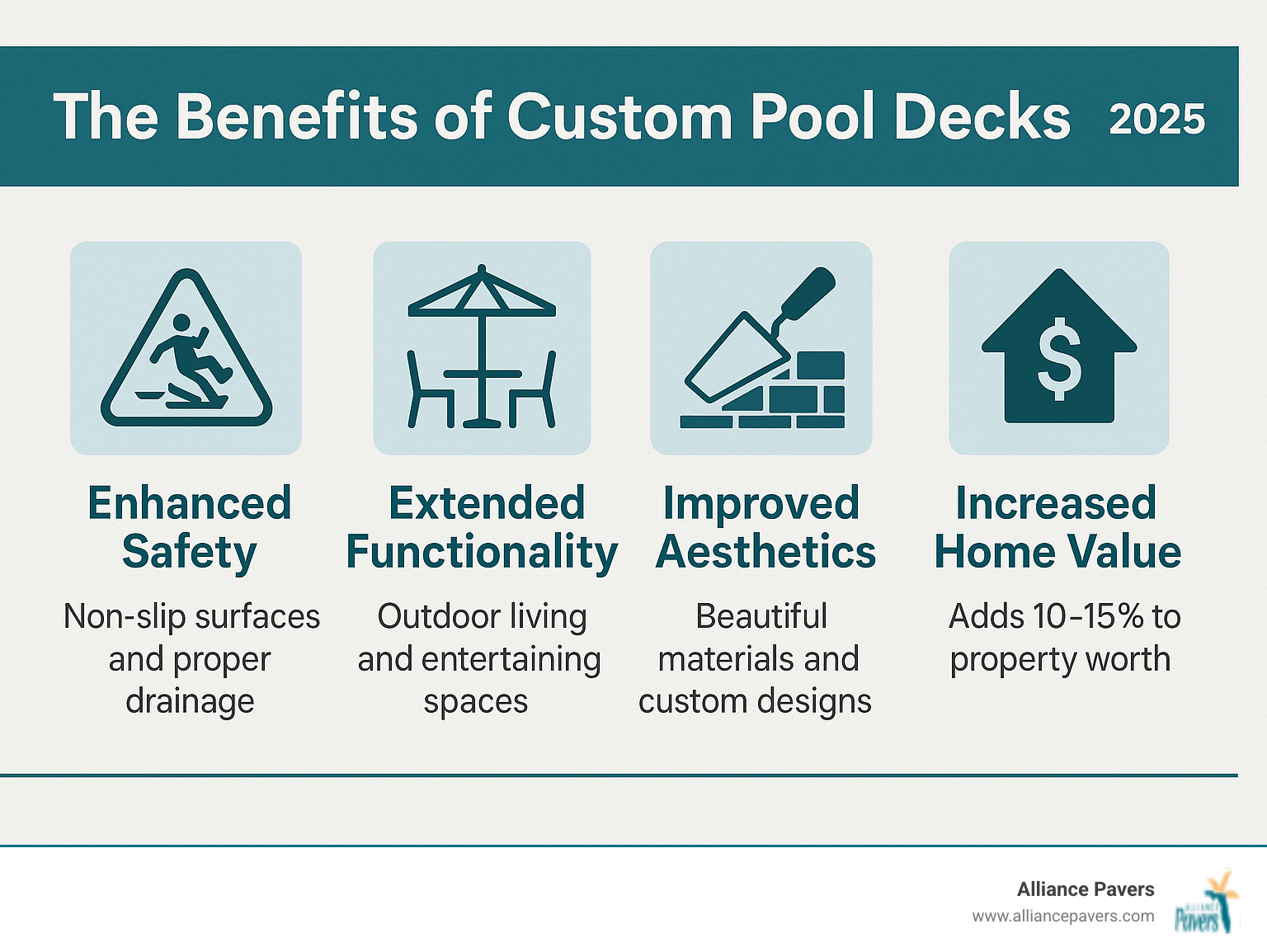 Infographic showing the four key benefits of custom pool decks: Improved Safety with non-slip surfaces and proper drainage, Extended Functionality creating outdoor living and entertaining spaces, Improved Aesthetics with beautiful materials and custom designs, and Increased Home Value adding 10-15% to property worth - custom pool decks infographic