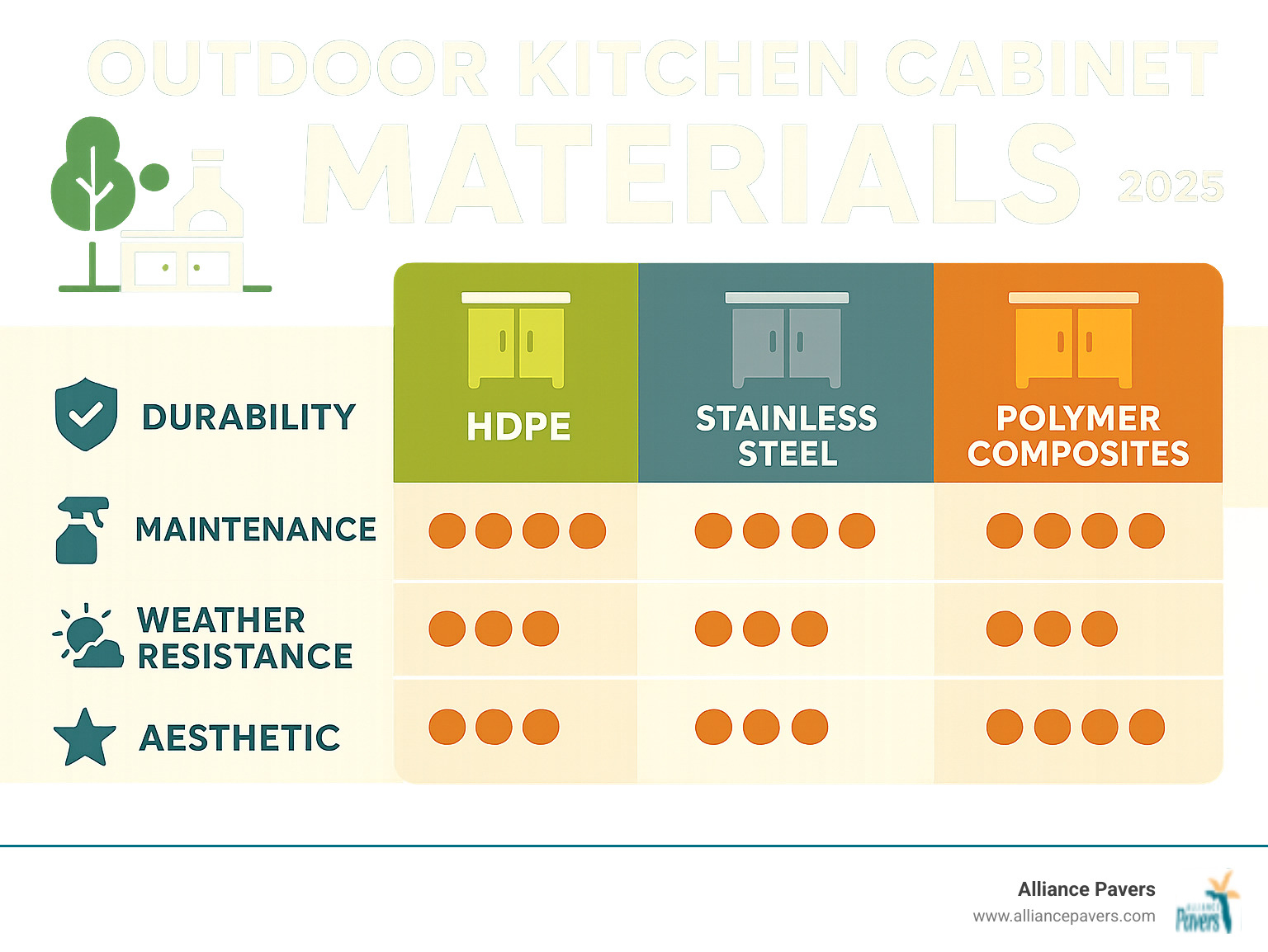 Comprehensive comparison chart showing outdoor kitchen cabinet materials including HDPE, stainless steel, and polymer composites with ratings for durability, maintenance requirements, weather resistance, and aesthetic appeal - outdoor kitchen cabinets infographic 