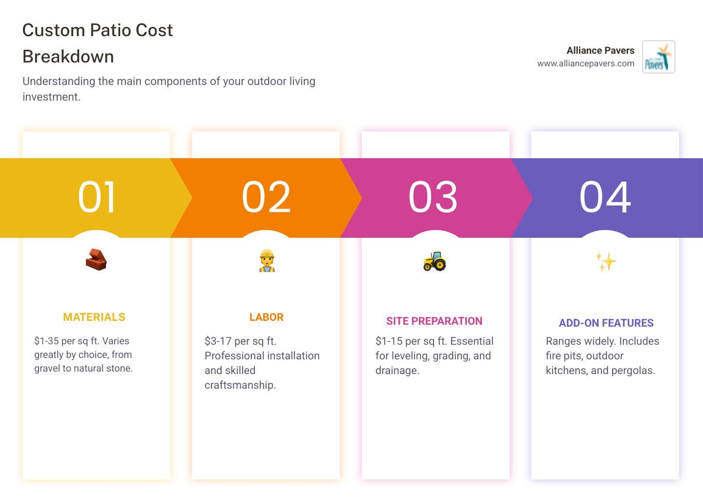 Infographic showing custom patio cost breakdown with four main components: Materials (ranging from $1-35 per sq ft), Labor ($3-17 per sq ft), Site Preparation ($1-15 per sq ft for leveling and drainage), and Add-on Features (fire pits $300-3000, outdoor kitchens $5500-22000, pergolas $2000-6000) - how much does a custom patio cost infographic pillar-4-steps