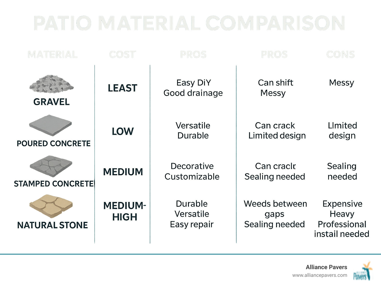 Patio Material Comparison Infographic. Table showing: Gravel (Cost: Least, Pros: Easy DIY, good drainage, Cons: Can shift, messy), Poured Concrete (Cost: Low, Pros: Versatile, durable, Cons: Can crack, limited design), Stamped Concrete (Cost: Medium, Pros: Decorative, customizable, Cons: Can crack, sealing needed), Pavers (Cost: Medium-High, Pros: Durable, versatile, easy repair, Cons: Weeds between gaps, sealing needed), Natural Stone (Cost: High, Pros: Premium look, long-lasting, unique, Cons: Expensive, heavy, professional install needed) - how much does a custom patio cost infographic 