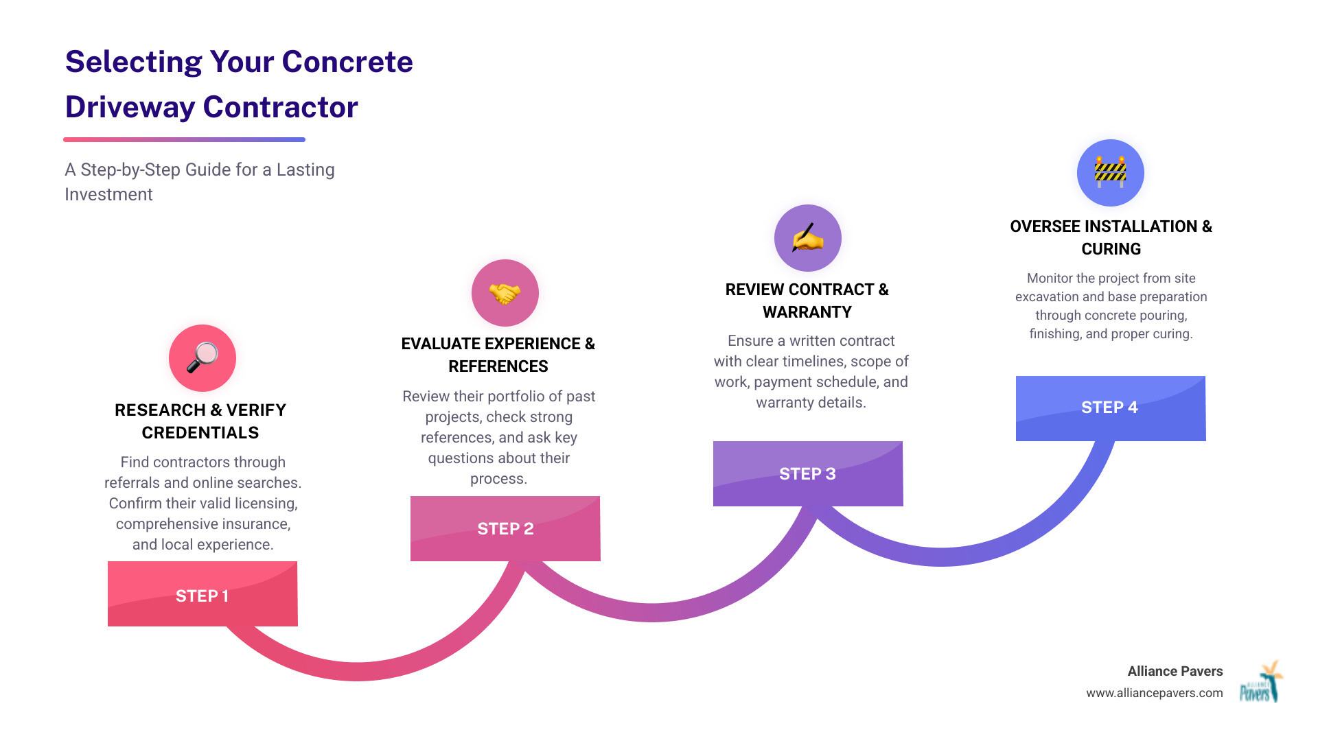 Infographic showing the concrete driveway contractor selection process: research and find contractors through online searches and referrals, verify licensing and insurance, check references and view past projects, ask key questions about experience and process, review written contracts and warranties, monitor installation process from excavation through curing - concrete driveway contractor infographic step-infographic-4-steps