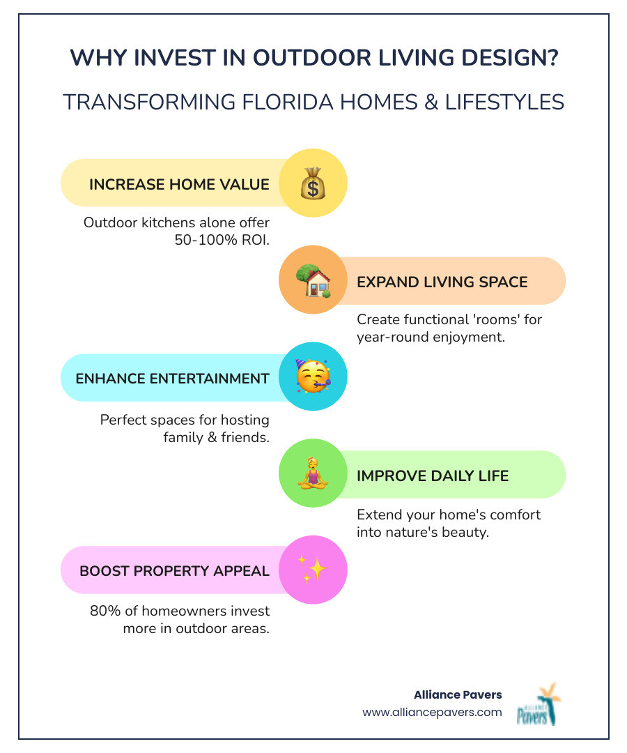 Infographic showing outdoor living design benefits including 71% average ROI, year-round usability in Florida climate, increased entertainment space, improved property value, and improved quality of life with visual icons for each benefit - Outdoor living design infographic infographic-line-5-steps-colors