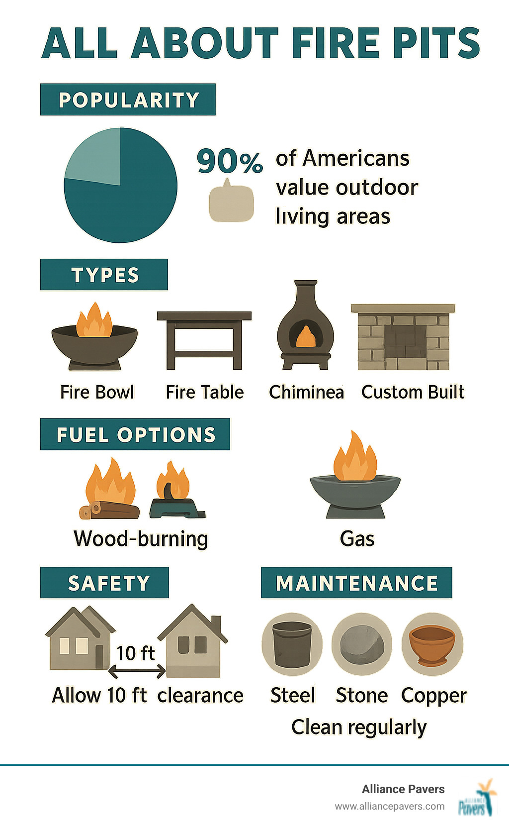Comprehensive infographic showing fire pit popularity statistics, types of fire pits including bowls tables and custom builds, fuel options of wood versus gas, essential safety clearances and distances, and maintenance requirements for different materials - firepits infographic 