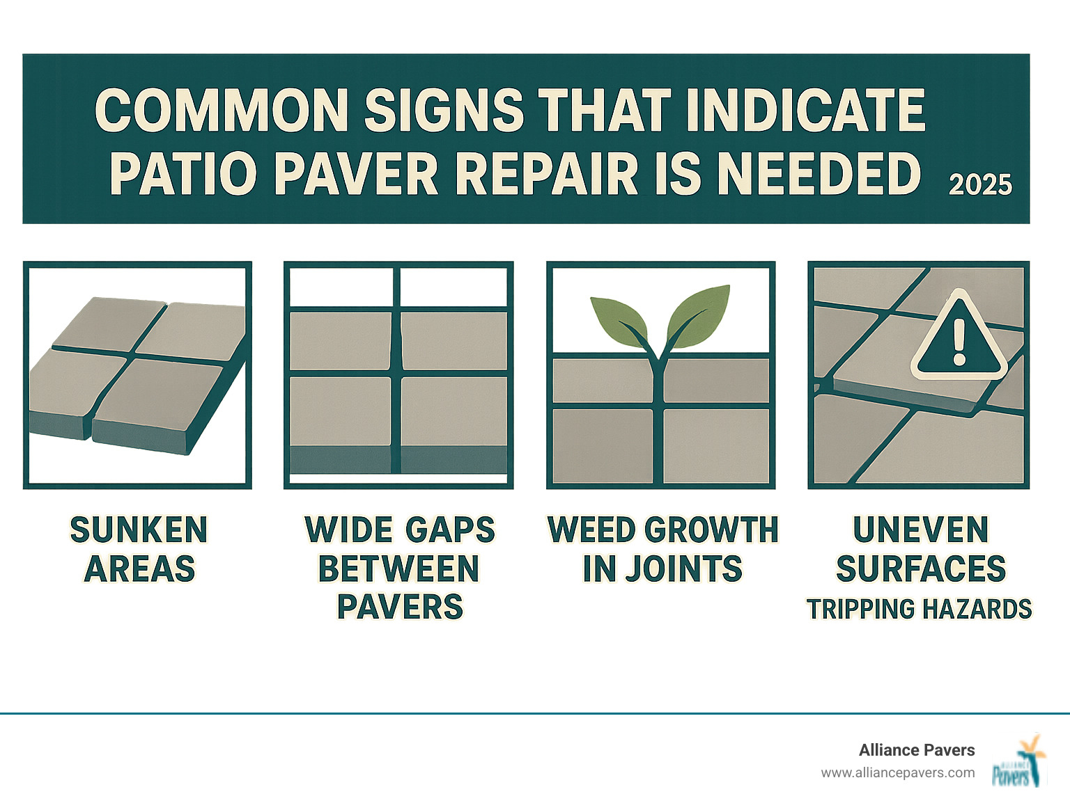 Common signs that indicate patio paver repair is needed including sunken areas, wide gaps between pavers, weed growth in joints, loose or wobbly pavers, and uneven surfaces that create tripping hazards - Patio paver repair infographic 
