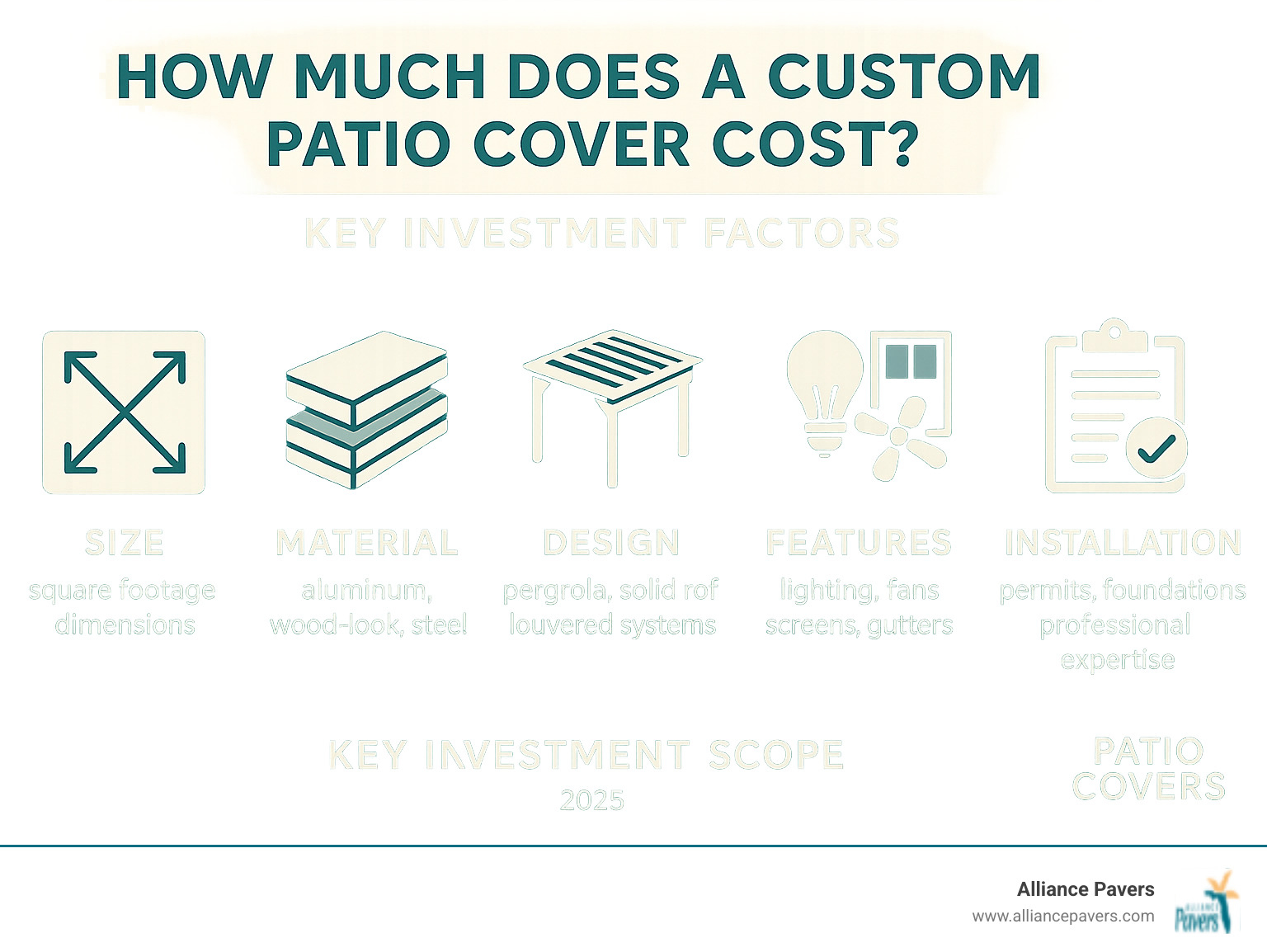 Infographic showing 5 key factors that determine patio cover project scope: Size (square footage and dimensions), Material (aluminum, wood-look, steel options), Design (pergola, solid roof, louvered systems), Features (lighting, fans, screens, gutters), and Installation (permits, foundations, professional expertise) - how much does a custom patio cover cost infographic 