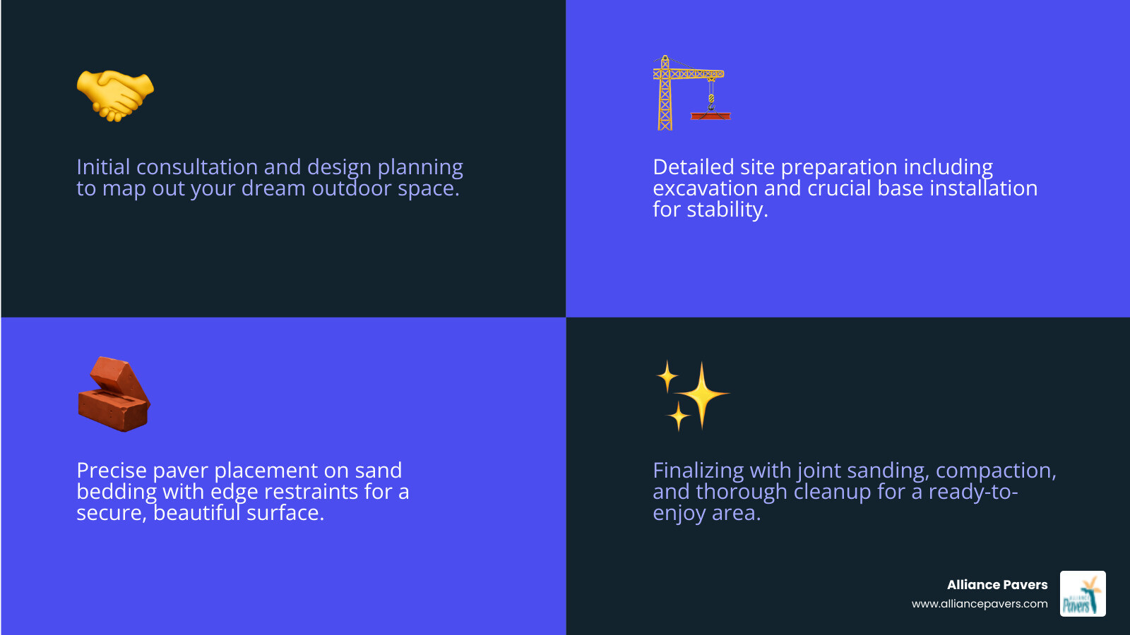 Infographic showing the complete paver installation process from initial consultation through final cleanup, including key steps like excavation, base preparation, sand bedding, paver placement, edge restraint installation, and joint sanding with typical timeframes for each phase - paver installation companies near me infographic 4_facts_emoji_blue