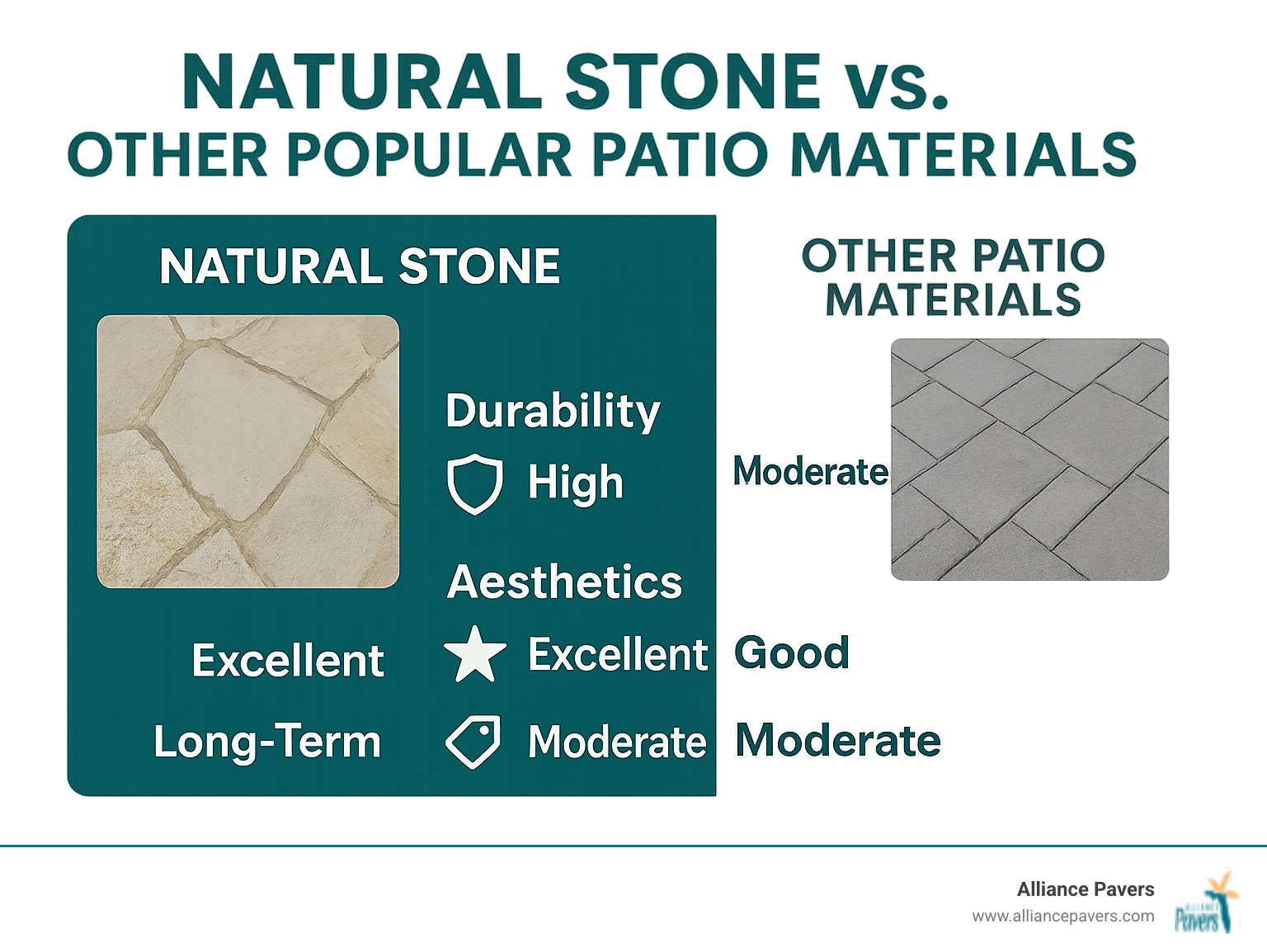 Infographic highlighting Natural Stone vs. other popular patio materials on durability, aesthetics, and value - how much does a custom stone patio cost infographic 