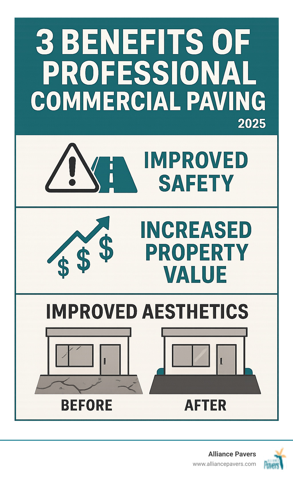 Infographic showing the top 3 benefits of professional commercial paving: Improved Safety with icons of warning signs and smooth surfaces, Increased Property Value with upward trending graph and dollar signs, and Improved Aesthetics with before and after images of commercial properties - Commercial paving solutions infographic 