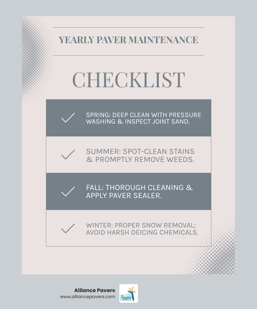 Comprehensive paver maintenance schedule showing seasonal tasks: Spring deep cleaning with pressure washing and joint sand inspection, Summer spot-cleaning stains and weed removal, Fall preparation with thorough cleaning and sealing application, and Winter protection with proper snow removal techniques and avoiding harsh chemicals - paver patio maintenance infographic checklist-light-blue-grey