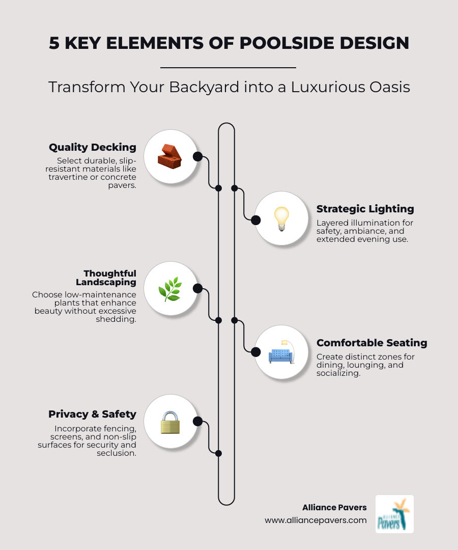 Infographic showing the 5 key elements of poolside design: Decking materials with travertine and concrete paver examples, Lighting options including LED and landscape lighting, Landscaping with low-maintenance plant selections, Furniture zones for dining and lounging, and Safety Features including fencing and non-slip surfaces - Poolside Design infographic infographic-line-5-steps-neat_beige