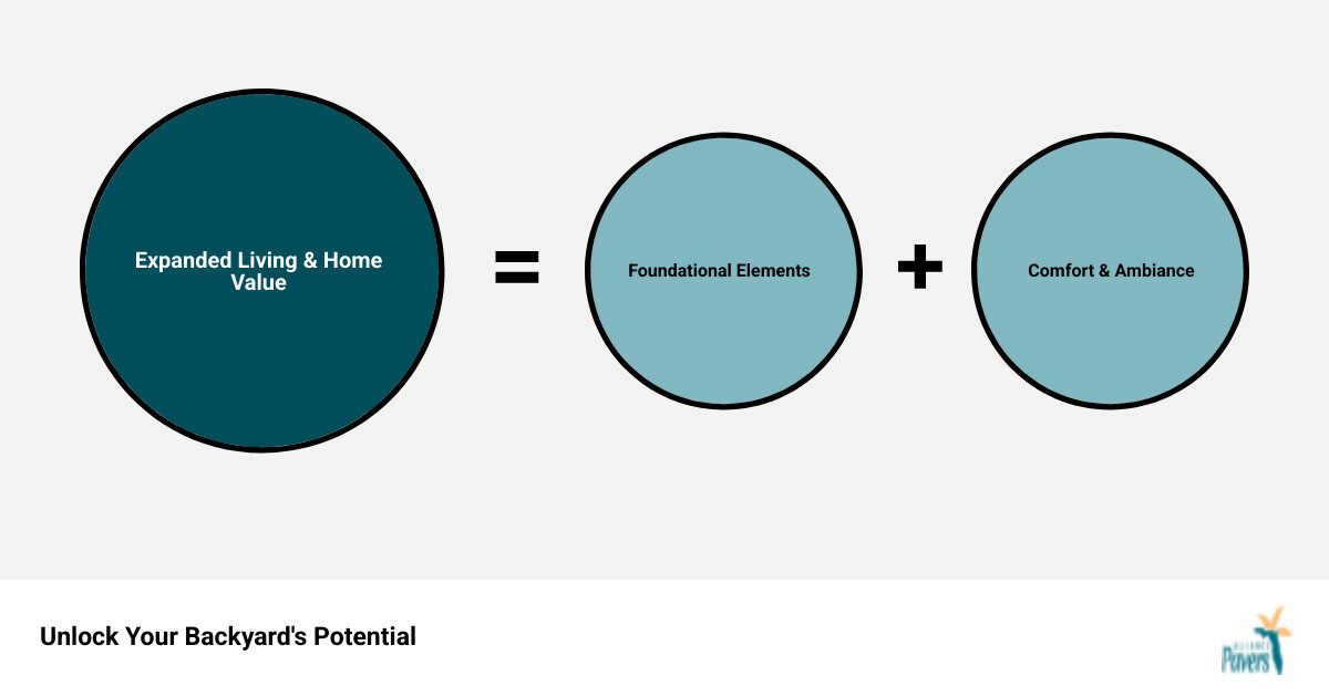 Comprehensive guide showing the essential elements of creating an extra outdoor room including foundation materials, furniture selection, shade solutions, lighting options, and privacy features with estimated square footage gains and key benefits - extra outdoor room infographic sum_of_parts