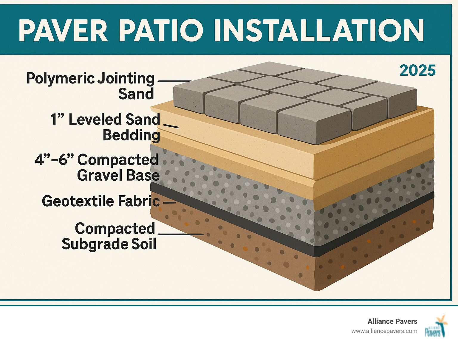 Detailed cross-section diagram showing paver patio installation layers from bottom to top: compacted subgrade soil, geotextile fabric barrier, 4-6 inch compacted gravel base, 1 inch leveled sand bedding layer, interlocking concrete pavers, and polymeric jointing sand filling gaps between pavers - paver patio installation infographic 