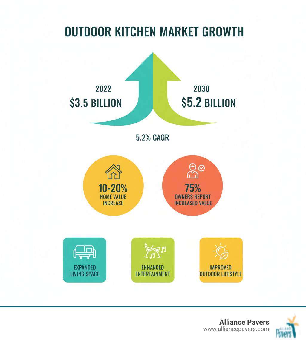 Infographic showing outdoor kitchen market growth from $3.5 billion in 2022 with 5.2% CAGR through 2030, featuring statistics on home value increases of 10-20%, 75% of owners reporting increased home value, and key benefits including expanded living space, improved entertainment capabilities, and improved outdoor lifestyle - outdoor kitchen living area infographic