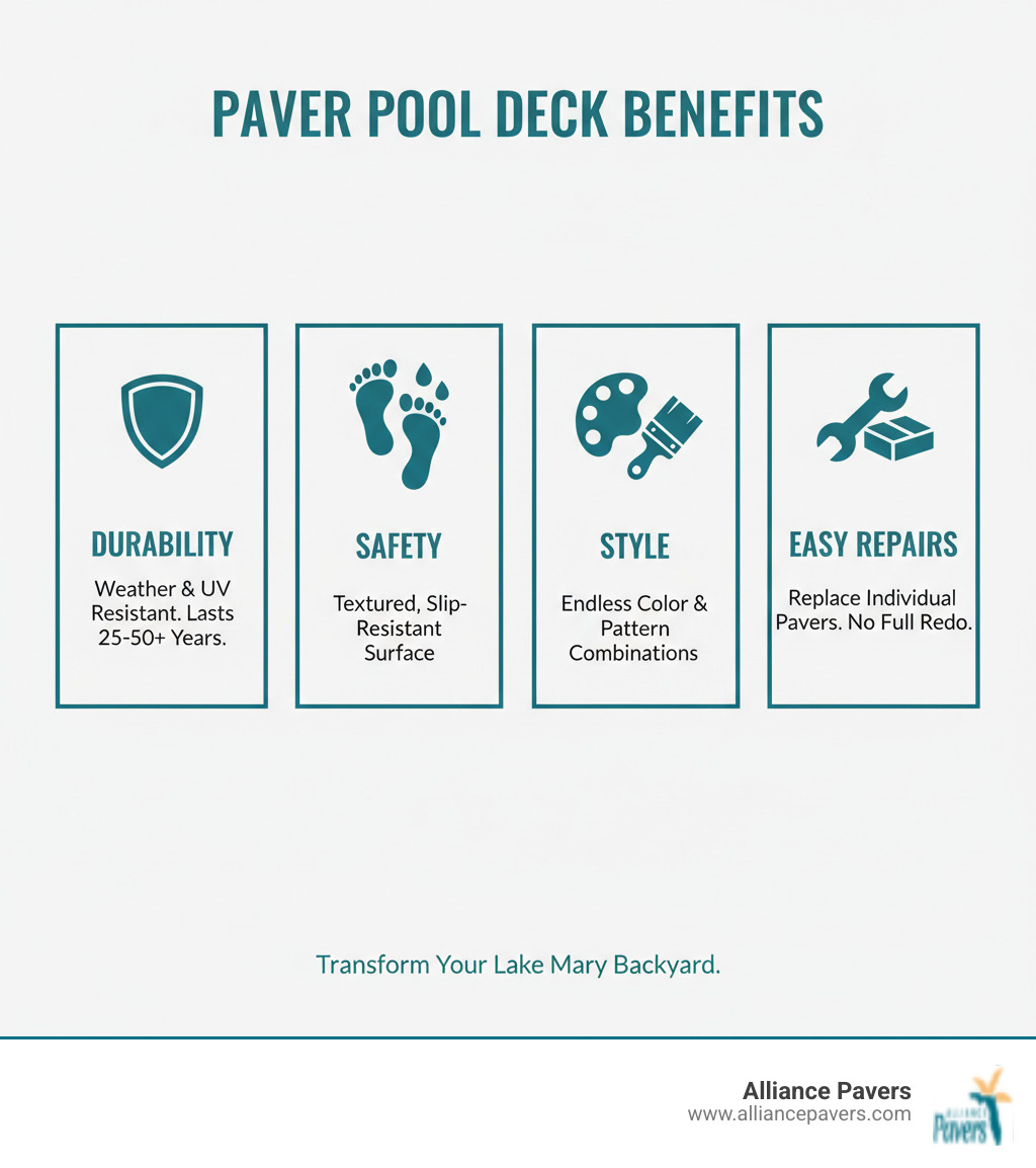 infographic showing four key benefits of paver pool decks: Durability with weather and UV resistance lasting 25-50+ years, Safety through textured slip-resistant surfaces, Style with endless color and pattern combinations, and Easy Repairs by replacing individual pavers without redoing entire sections - affordable pool deck paving lake mary infographic 