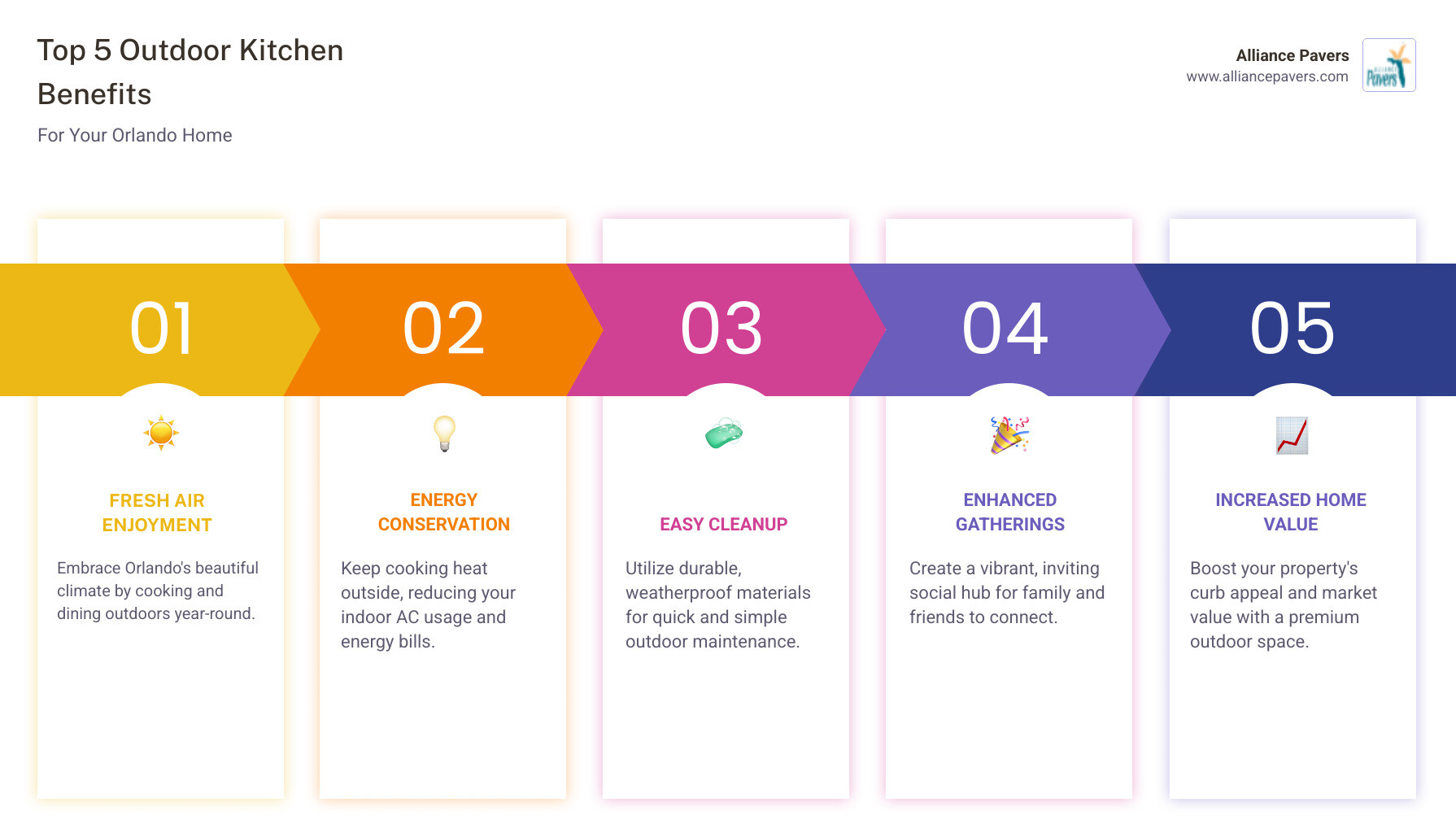infographic showing the five main benefits of outdoor kitchens in orlando including fresh air enjoyment, energy conservation from reduced indoor cooking, easy cleanup with proper materials, enhanced social gatherings, and increased home curb appeal and value - outdoor kitchen installation orlando infographic pillar-5-steps