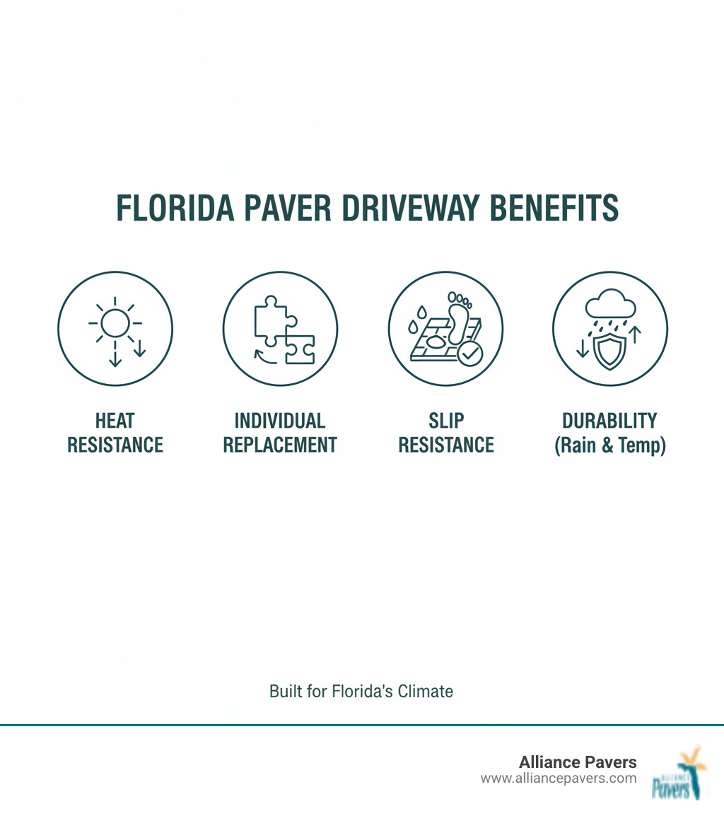 Infographic showing benefits of paver driveways in Florida climate including heat resistance, individual replacement capability, slip resistance, and durability against heavy rainfall and temperature fluctuations - long-lasting driveway pavers winter park infographic 