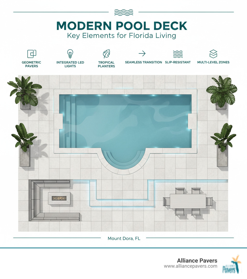 Infographic showing the key elements of a modern pool deck: a central pool surrounded by large format pavers in clean geometric patterns, with integrated LED strip lighting along edges, minimalist planters with tropical plants, a seamless transition from deck to pool coping, slip-resistant textured surfaces, and multi-level zones for different activities like lounging and dining - modern swimming pool decks mount dora infographic