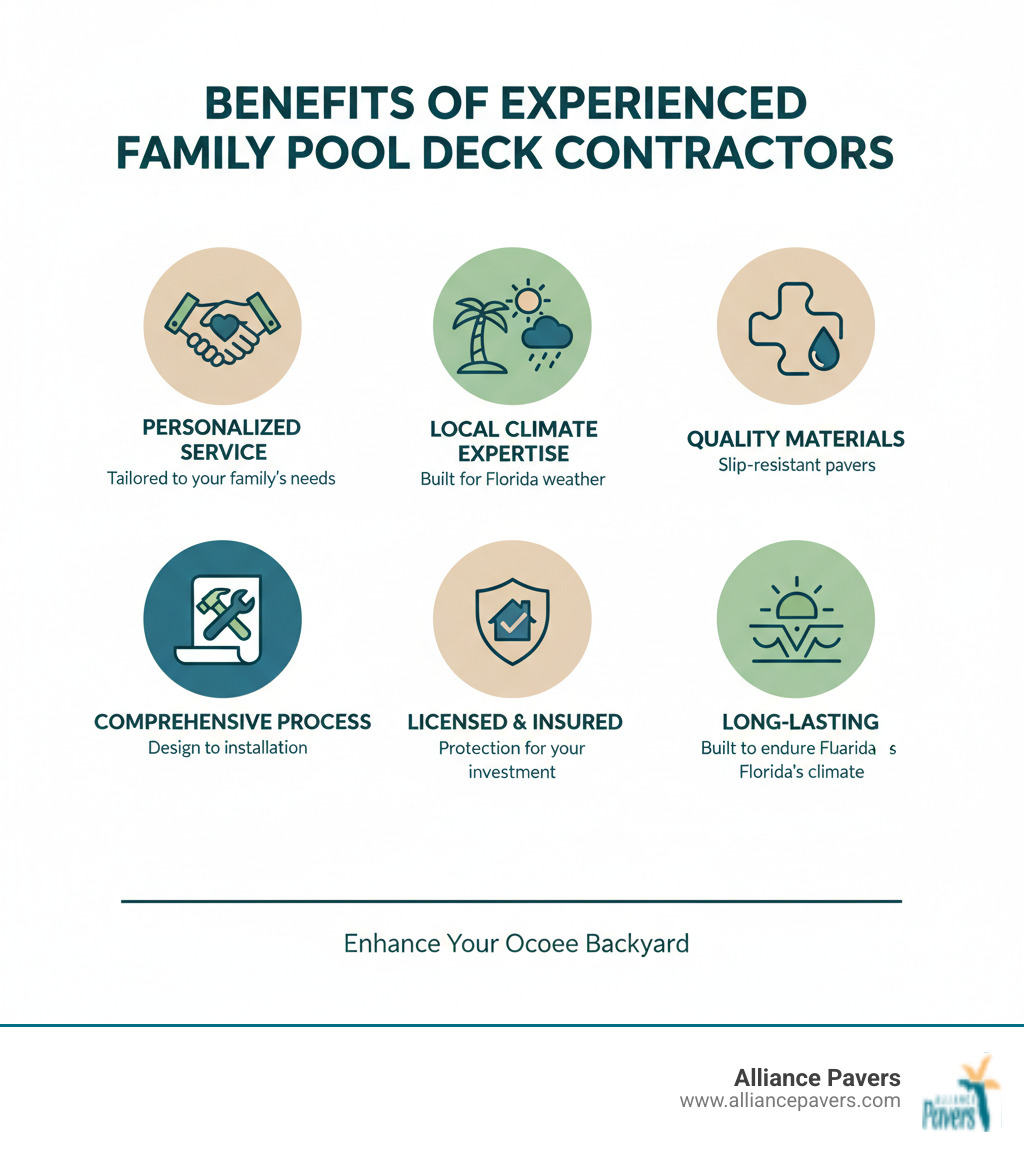 infographic showing benefits of hiring experienced family pool deck contractors including personalized service, local climate expertise, quality materials like slip-resistant pavers, comprehensive process from design to installation, licensed and insured protection, and long-lasting durability for Florida weather - family pool deck contractors ocoee infographic 