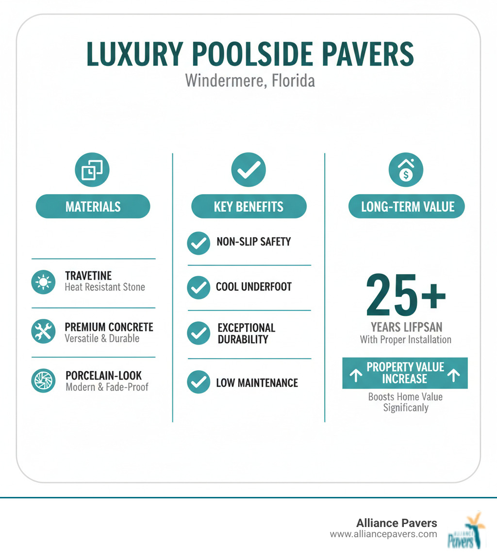 Infographic showing three columns: Left column lists key paver materials (Travertine, Premium Concrete, Porcelain-Look) with icons; Middle column shows benefits including heat resistance, non-slip safety, durability, and low maintenance with checkmarks; Right column displays average lifespan of decades with proper installation and quick facts about property value increase - luxury poolside pavers windermere infographic 