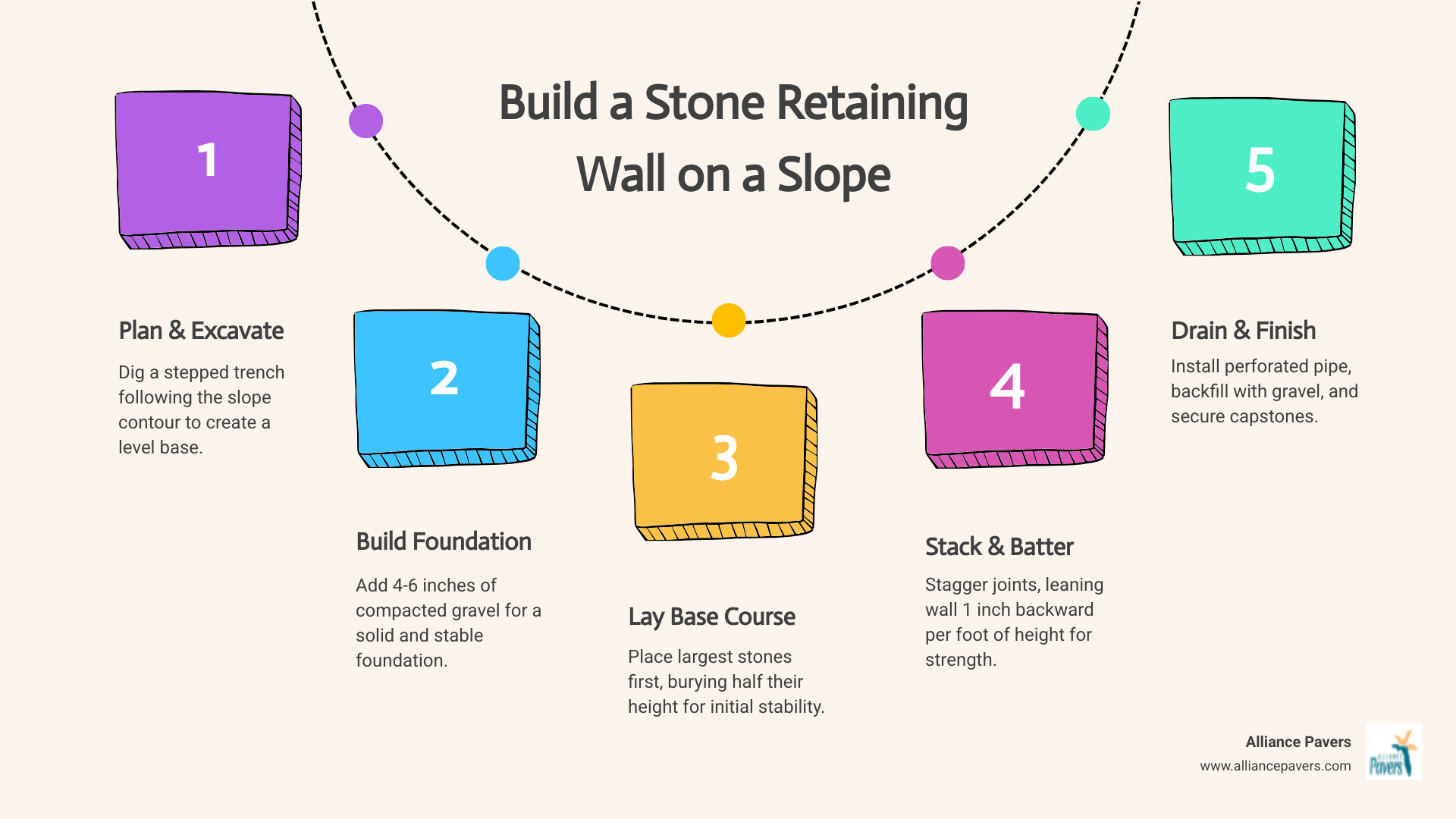 Detailed cross-section infographic showing the anatomy of a dry-stack stone retaining wall on a slope, with labeled components including stepped foundation trench, compacted gravel base, base course stones buried halfway, staggered joint pattern, backward batter angle of 1 inch per foot, through-stones for stability, perforated drainage pipe, gravel backfill, landscape fabric, and capstone finish - how to build a stone retaining wall on a slope infographic process-5-steps-informal