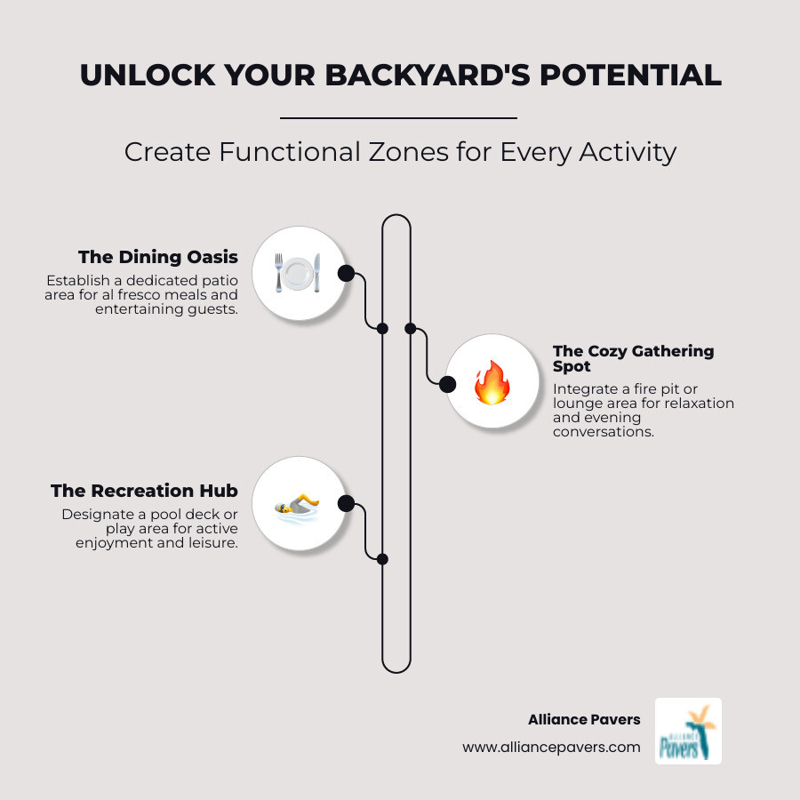 Infographic showing a backyard divided into functional zones: a patio dining area near the house, a fire pit conversation zone in the middle, a pool deck for recreation, and pathways connecting each space, with labels for hardscaping elements like pavers, retaining walls, and lighting - Backyard landscaping ideas infographic infographic-line-3-steps-elegant_beige
