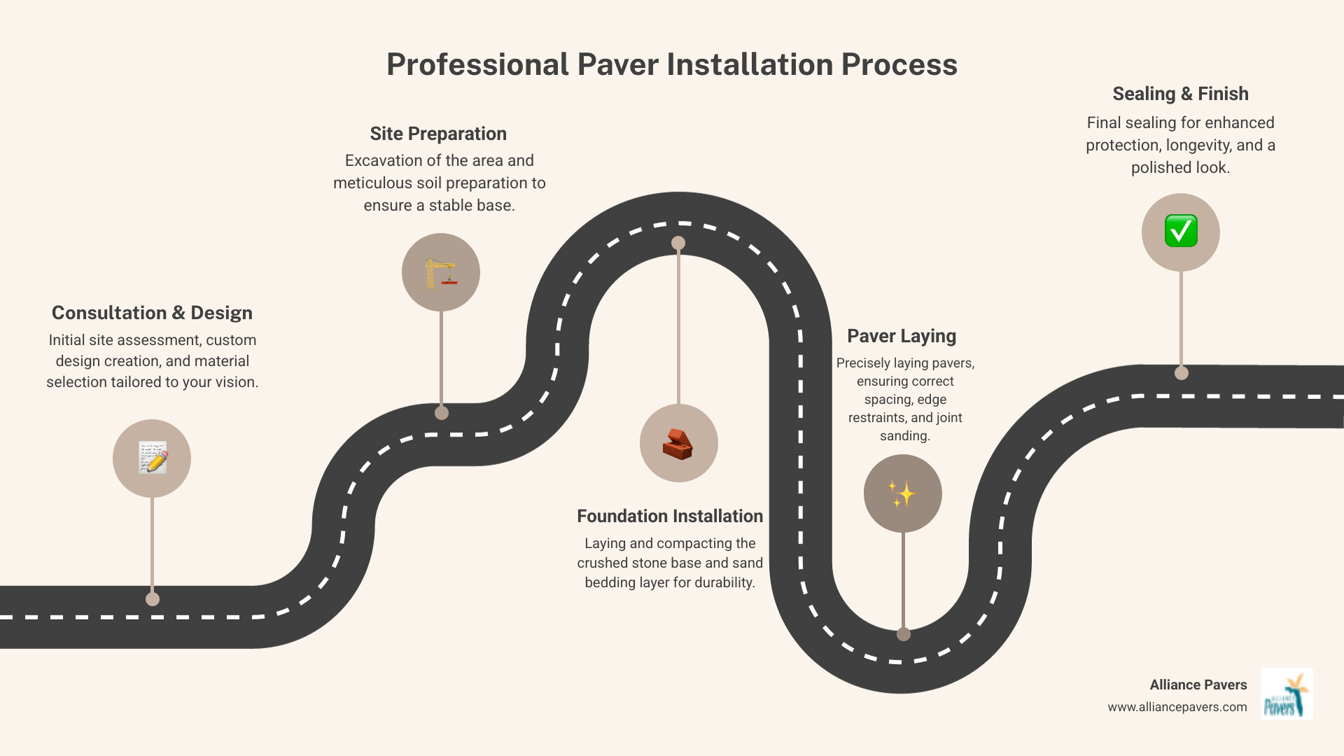 Infographic showing the professional paver installation process: 1. Initial consultation and site assessment, 2. Custom design and material selection, 3. Excavation and soil preparation, 4. Crushed stone base installation and compaction, 5. Sand bedding layer, 6. Precise paver laying with proper spacing, 7. Edge restraints and joint sanding, 8. Final sealing for protection and longevity - paver installation st cloud fl infographic roadmap-5-steps