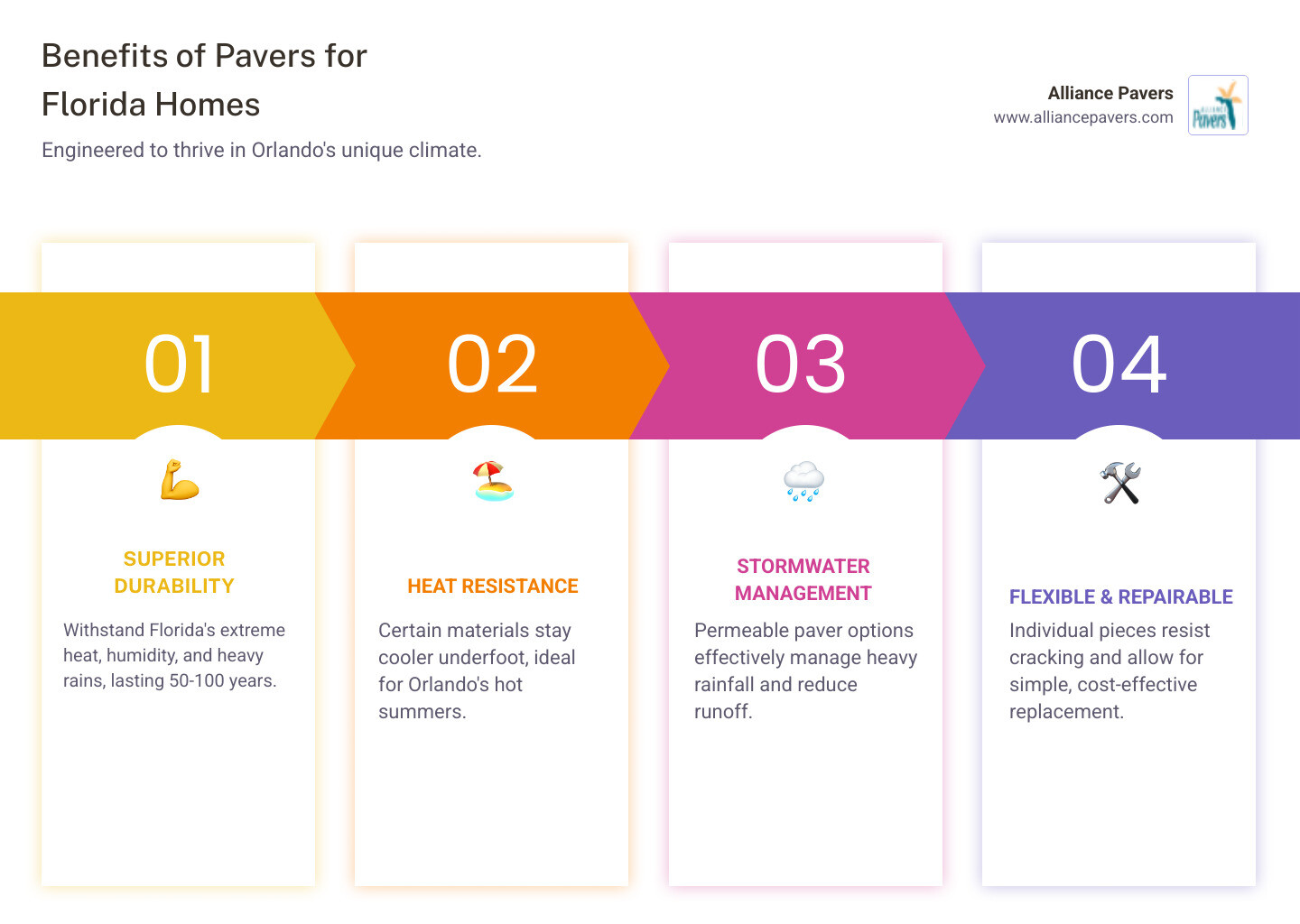 infographic showing benefits of pavers for florida homes including durability in humid climate, heat resistance for hot summers, individual piece replacement capability, stormwater management through permeable options, resistance to cracking versus concrete, and longevity of fifty to one hundred years - pavers orlando infographic pillar-4-steps