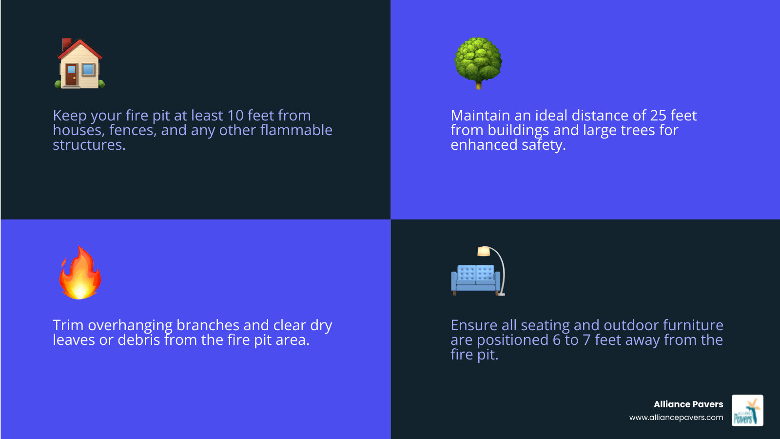 Infographic showing fire pit safety clearances: 10 feet minimum from house and flammable structures, 25 feet ideal distance, clearance from overhead branches, 6-7 feet for furniture placement, and proper spacing from fences and trees - fire pit installation infographic 4_facts_emoji_blue