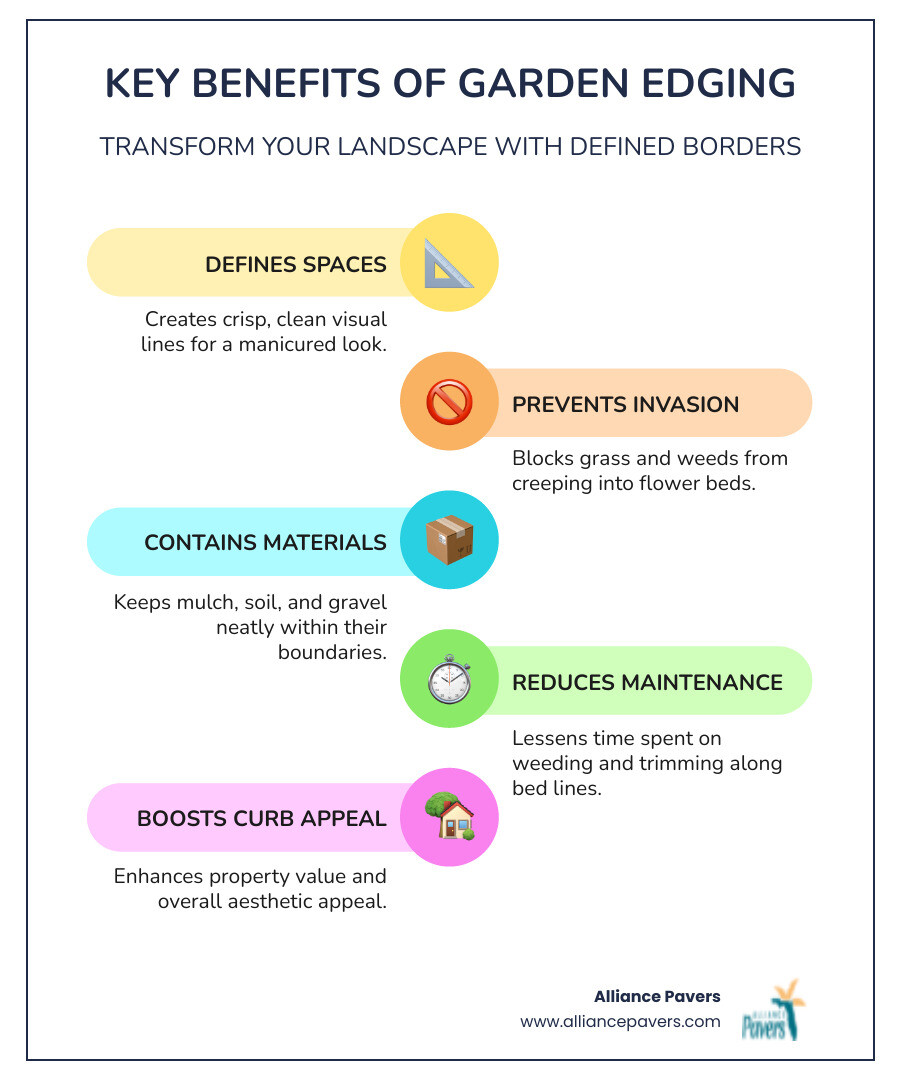 infographic showing benefits of garden edging: prevents grass invasion into beds, contains mulch and soil, creates clean visual lines, reduces maintenance time, increases property value, and provides multiple material options from budget-friendly trenching to premium pavers - edge a garden infographic infographic-line-5-steps-colors