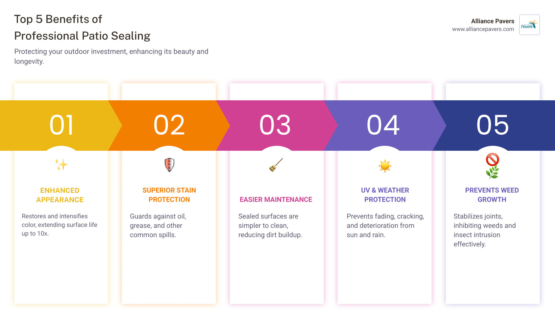 Infographic showing five key benefits of professional patio sealing: enhanced color and appearance with up to 10x longer surface life, superior stain protection against oil and grease, easier maintenance with simple cleaning, UV and weather damage prevention, and weed growth prevention in joints - patio sealing services infographic pillar-5-steps Infographic showing five key benefits of professional patio sealing: enhanced color and appearance with up to 10x longer surface life, superior stain protection against oil and grease, easier maintenance with simple cleaning, UV and weather damage prevention, and weed growth prevention in joints - patio sealing services infographic pillar-5-steps