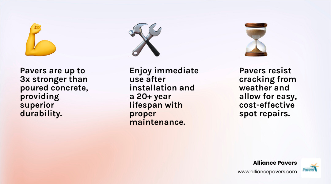 Infographic comparing paver driveways to concrete and asphalt: Pavers show 3x strength advantage, no cracking from weather, immediate use after installation, easy spot repairs, and 20+ year lifespan with proper maintenance. Traditional materials show cracking issues, 7-day cure time, costly full replacement needs, and shorter effective lifespan. - paver driveway ideas infographic 3_facts_emoji_light-gradient