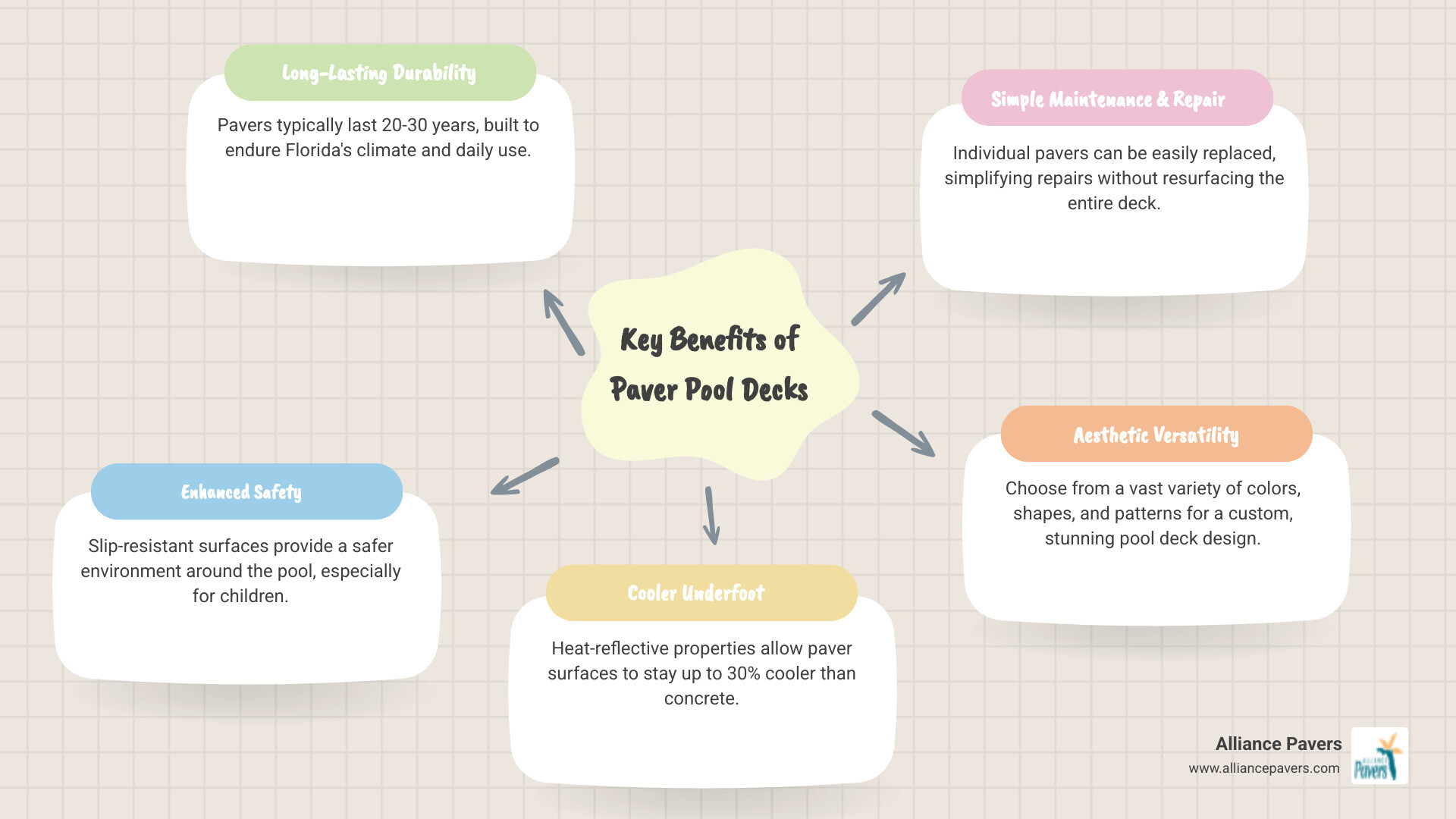 infographic showing benefits of paver pool decks including durability 20-30 years, slip-resistant safety features, heat-reflective surfaces staying 30% cooler than concrete, easy individual paver replacement, and variety of colors and patterns for custom design - pool remodeling with pavers oviedo infographic mindmap-5-items
