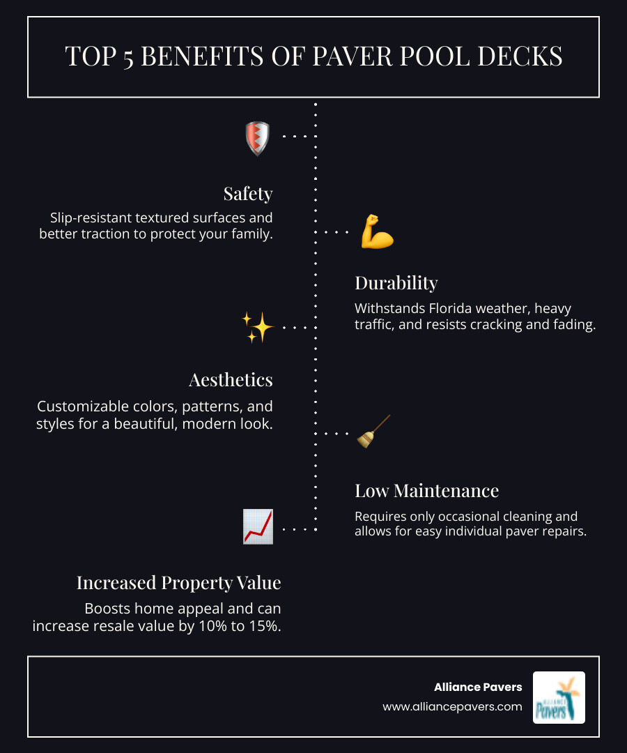 Infographic explaining the top 5 benefits of paver pool decks: Safety with slip-resistant textured surfaces and better traction, Durability withstanding Florida weather and heavy traffic, Aesthetics with customizable colors patterns and styles, Low Maintenance requiring only occasional cleaning and easy repairs, and Increased Property Value boosting home appeal by 10 to 15 percent - pool renovation with pavers clermont infographic infographic-line-5-steps-dark
