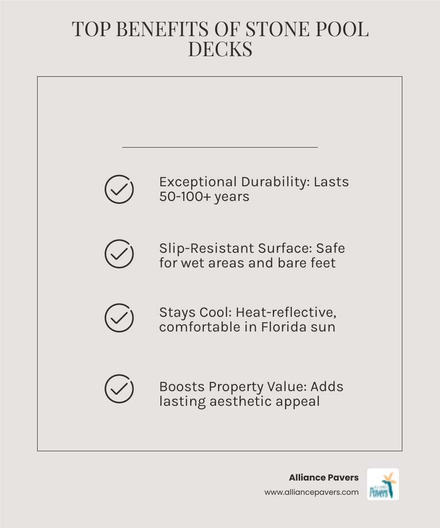 Infographic explaining the key benefits of stone pavers for pool decks: durability lasting 50-100+ years, slip-resistant textured surfaces ideal for wet areas, heat-reflective properties keeping surfaces cool in Florida sun, easy repair by replacing individual pavers, enhanced property value, low maintenance requiring only occasional power-washing, excellent drainage preventing water pooling, and natural beauty with diverse colors and patterns - swimming pool deck stone kissimmee infographic checklist-light-beige Infographic explaining the key benefits of stone pavers for pool decks: durability lasting 50-100+ years, slip-resistant textured surfaces ideal for wet areas, heat-reflective properties keeping surfaces cool in Florida sun, easy repair by replacing individual pavers, enhanced property value, low maintenance requiring only occasional power-washing, excellent drainage preventing water pooling, and natural beauty with diverse colors and patterns - swimming pool deck stone kissimmee infographic checklist-light-beige