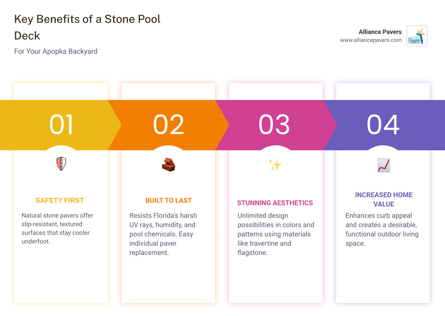 Infographic showing the key benefits of a stone pool deck: Safety through slip-resistant textured surfaces that stay cool, Durability against UV rays and pool chemicals with easy individual paver replacement, Aesthetics with unlimited design possibilities in colors and patterns, and Increased Home Value through enhanced curb appeal and functional outdoor living space - swimming pool stone deck apopka infographic pillar-4-steps Infographic showing the key benefits of a stone pool deck: Safety through slip-resistant textured surfaces that stay cool, Durability against UV rays and pool chemicals with easy individual paver replacement, Aesthetics with unlimited design possibilities in colors and patterns, and Increased Home Value through enhanced curb appeal and functional outdoor living space - swimming pool stone deck apopka infographic pillar-4-steps