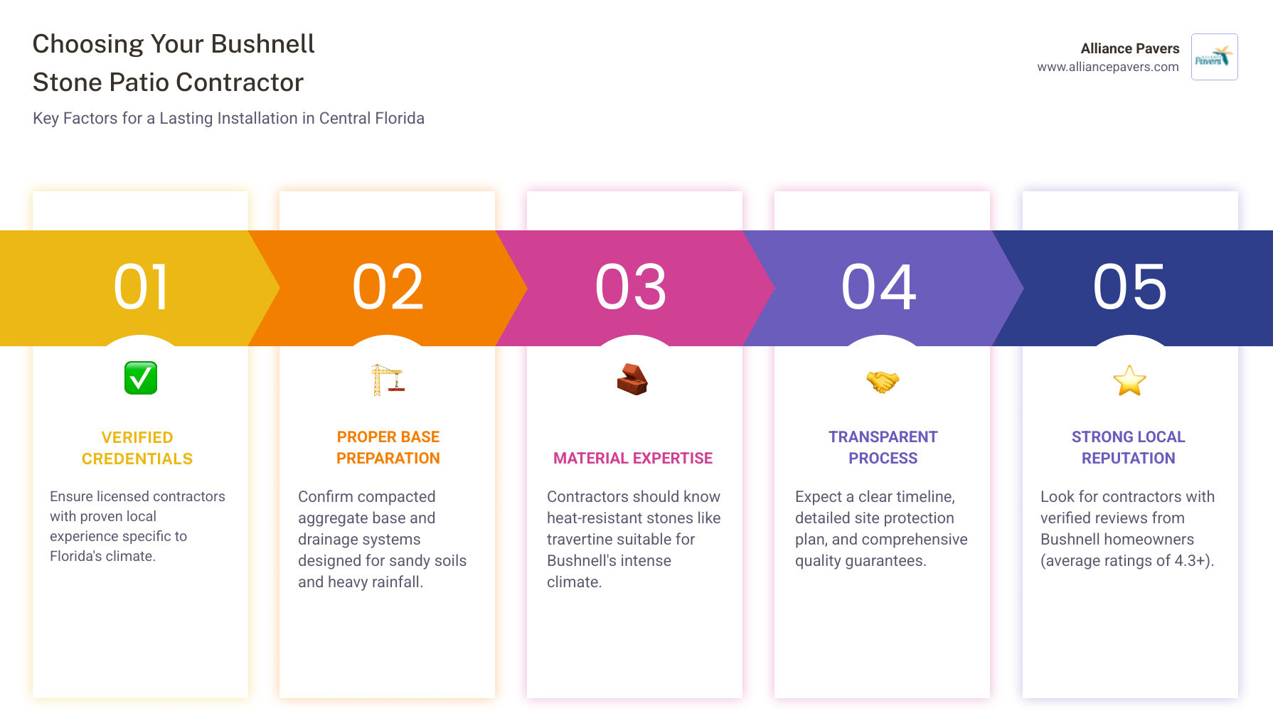 Infographic showing the stone patio contractor selection process: 1. Verify licenses and insurance 2. Review local project portfolios 3. Confirm proper base preparation methods 4. Check drainage planning expertise 5. Assess material knowledge for Florida climate 6. Read verified homeowner reviews 7. Compare warranty coverage - stone patio installation best in bushnell, fl infographic pillar-5-steps Infographic showing the stone patio contractor selection process: 1. Verify licenses and insurance 2. Review local project portfolios 3. Confirm proper base preparation methods 4. Check drainage planning expertise 5. Assess material knowledge for Florida climate 6. Read verified homeowner reviews 7. Compare warranty coverage - stone patio installation best in bushnell, fl infographic pillar-5-steps