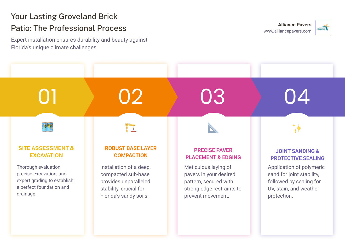 Infographic showing the key steps of brick patio installation: excavation and site assessment, base layer compaction for stability, precise paver placement in chosen pattern, edge restraint installation, polymeric sand application, and final sealing for protection against Florida weather - brick patio installation in groveland, fl infographic pillar-4-steps