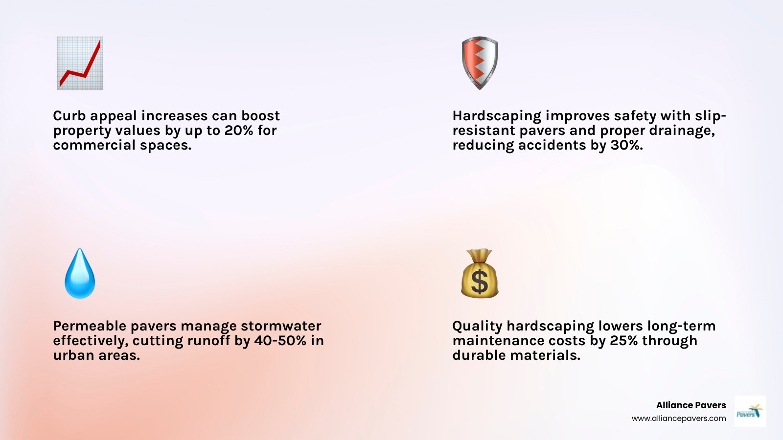 infographic showing commercial hardscaping benefits including curb appeal increase, enhanced safety features, improved drainage with permeable pavers, reduced maintenance costs, and property value boost with icons for each benefit - commercial hardscaping in lake wales, fl infographic 4_facts_emoji_light-gradient
