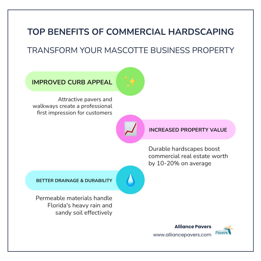 Infographic showing the top benefits of commercial hardscaping in Mascotte FL: improved curb appeal, increased property value, better drainage, ADA-compliant walkways, durable materials for sandy soil and Florida climate, and expanded outdoor business space — with icons for each benefit and a central map pin showing Mascotte, Lake County, FL - commercial hardscaping in mascotte, fl infographic infographic-line-3-steps-colors
