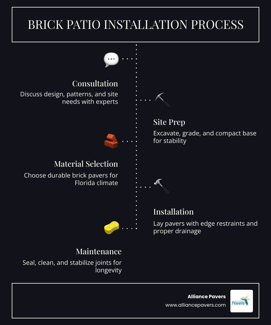 Infographic showing the complete brick patio installation process from initial consultation through site preparation, material selection, professional installation with proper drainage, and long-term maintenance requirements for Heathrow FL homes - brick patio installation in heathrow, fl infographic infographic-line-5-steps-dark