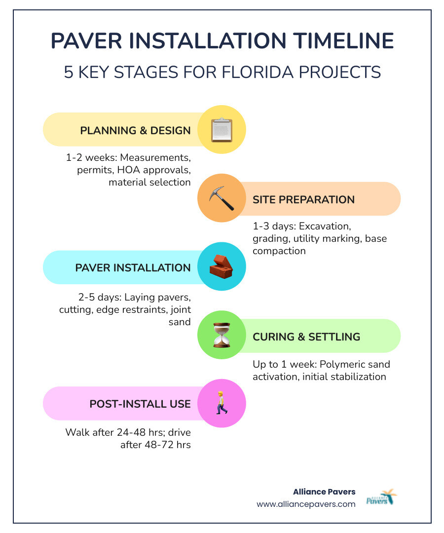 5 stages of paver installation timeline infographic Florida project planning phases - how to plan your paver installation 5 stages of paver installation timeline infographic Florida project planning phases - how to plan your paver installation