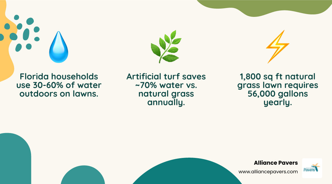 Infographic comparing annual water usage of natural grass vs artificial turf in Florida with savings breakdown - how