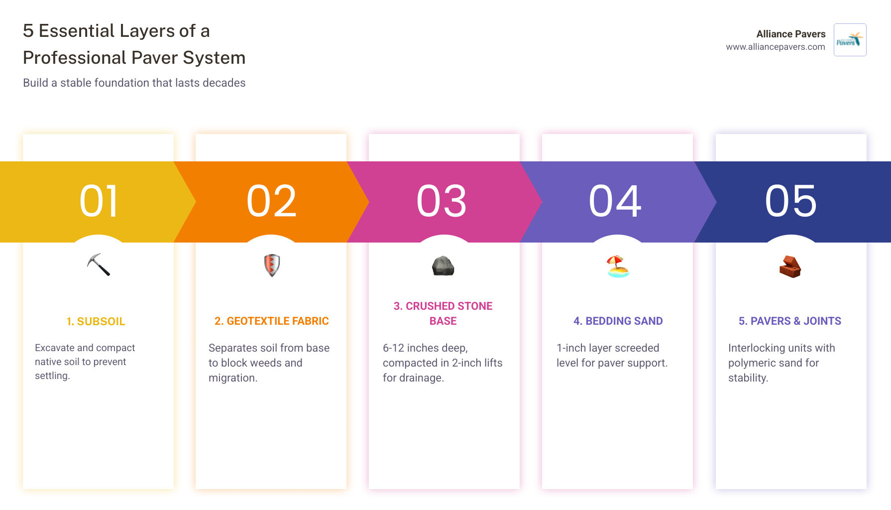 Infographic showing the 5 essential layers of a professional paver system from subsoil to surface - common paver