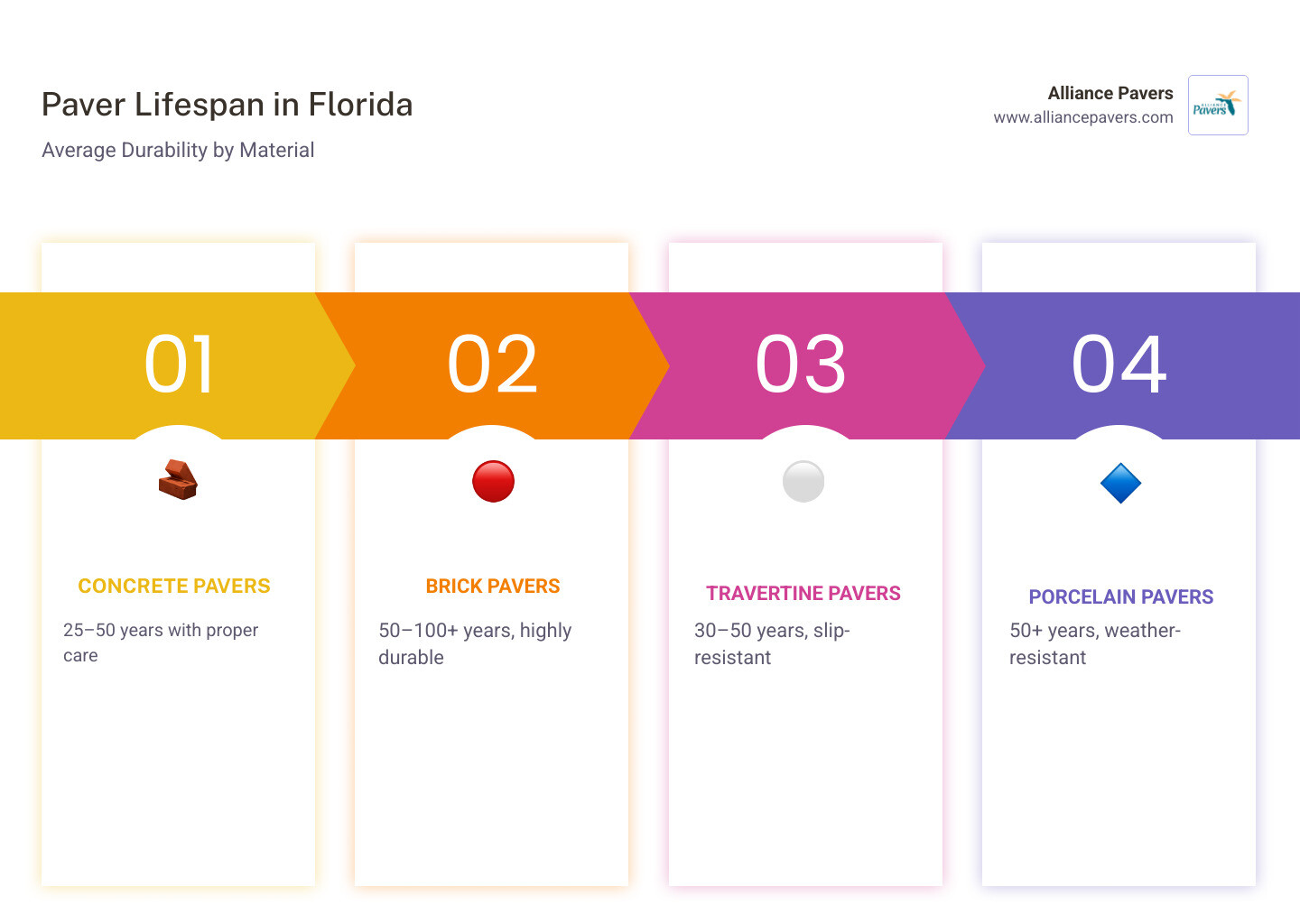 Infographic showing paver lifespan by material and application type in Florida's climate - how long do pavers last in Infographic showing paver lifespan by material and application type in Florida's climate - how long do pavers last in