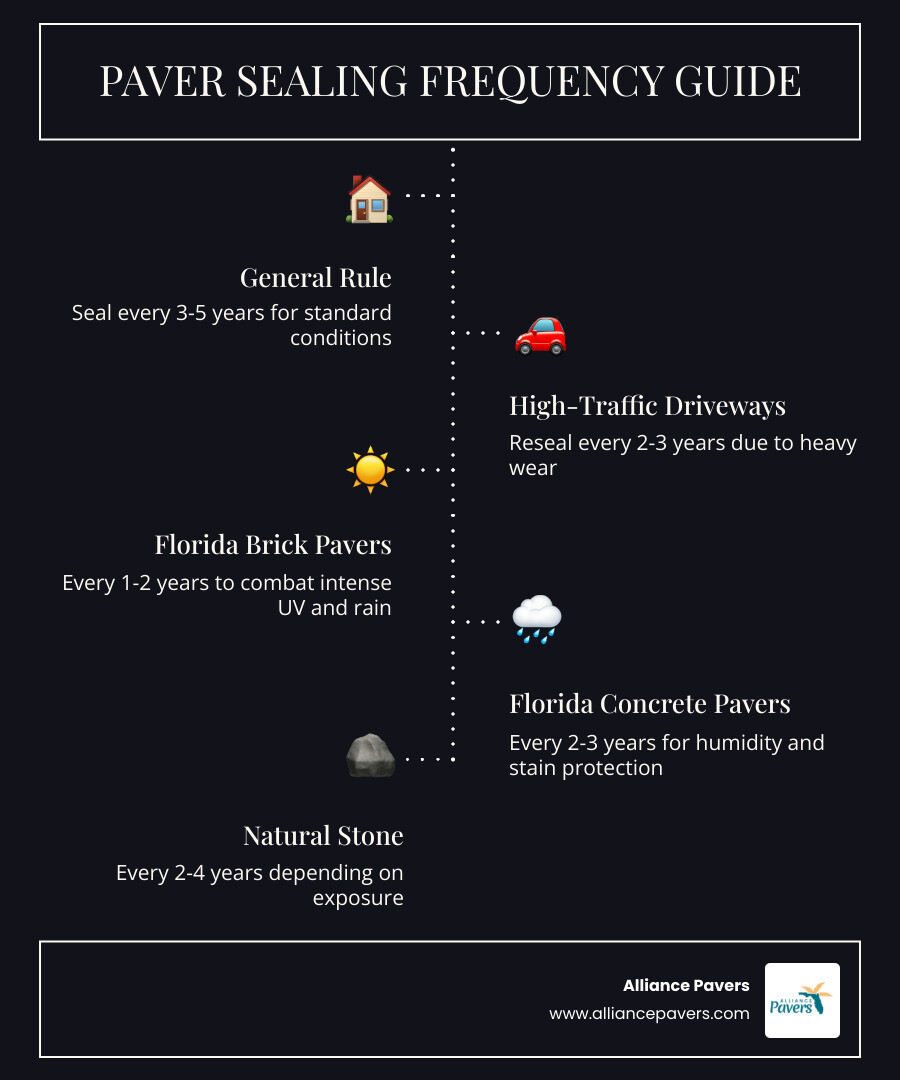 Infographic showing paver sealing frequency by material type, traffic level, and Florida climate considerations - how often Infographic showing paver sealing frequency by material type, traffic level, and Florida climate considerations - how often