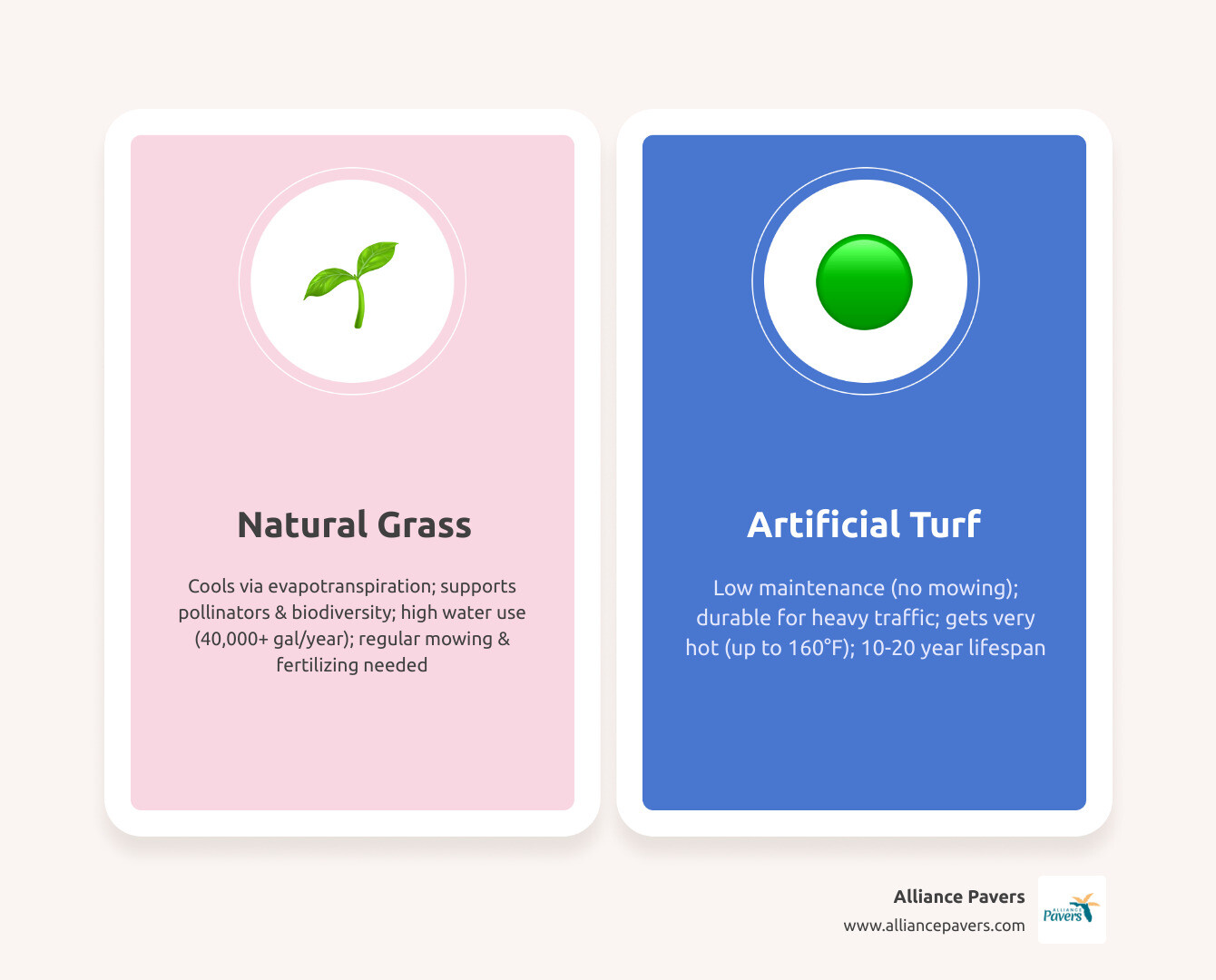 Comparison infographic: maintenance lifecycle and key tradeoffs of natural grass vs synthetic turf in Florida - is Comparison infographic: maintenance lifecycle and key tradeoffs of natural grass vs synthetic turf in Florida - is