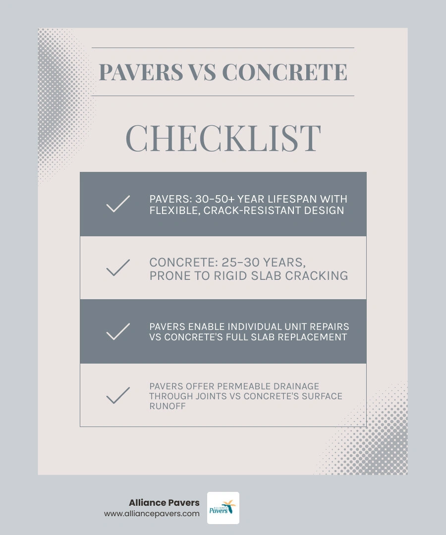 Infographic comparing pavers vs concrete driveway: layers, lifespan, strength, cost, and drainage - pavers vs concrete Infographic comparing pavers vs concrete driveway: layers, lifespan, strength, cost, and drainage - pavers vs concrete
