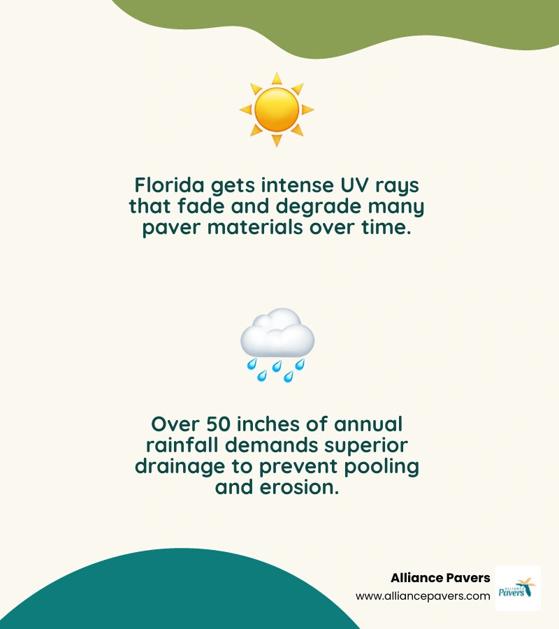 Infographic showing Florida climate challenges and best paver materials for each condition - what is the best paver material Infographic showing Florida climate challenges and best paver materials for each condition - what is the best paver material