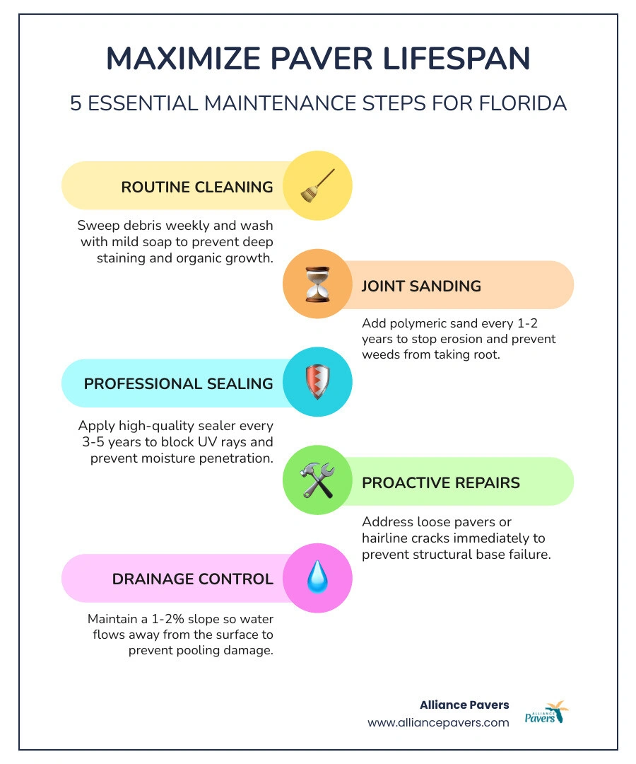 Infographic showing 7 key steps to extend paver lifespan in Florida climates - how to extend the life of your pavers